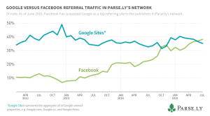graphique courbe Facebook Google